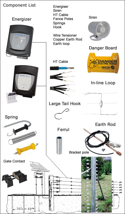 Electric Fencing